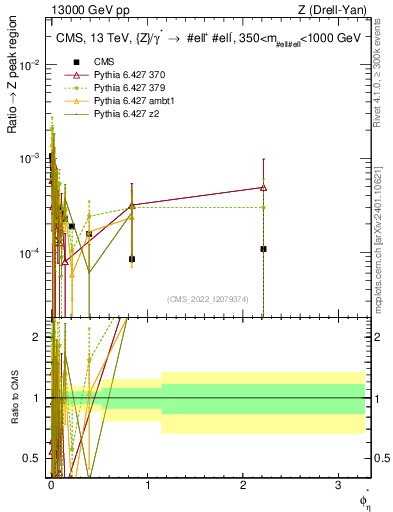Plot of ll.phiStar_ll.phiStar in 13000 GeV pp collisions