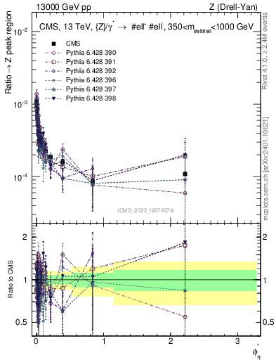 Plot of ll.phiStar_ll.phiStar in 13000 GeV pp collisions