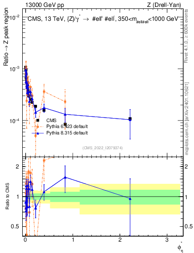 Plot of ll.phiStar_ll.phiStar in 13000 GeV pp collisions