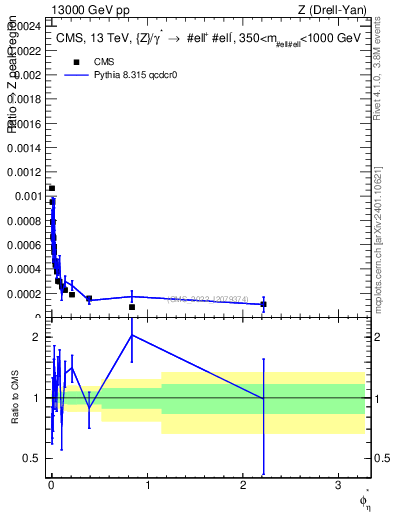 Plot of ll.phiStar_ll.phiStar in 13000 GeV pp collisions
