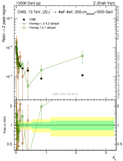 Plot of ll.phiStar_ll.phiStar in 13000 GeV pp collisions