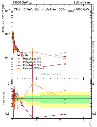 Plot of ll.phiStar_ll.phiStar in 13000 GeV pp collisions