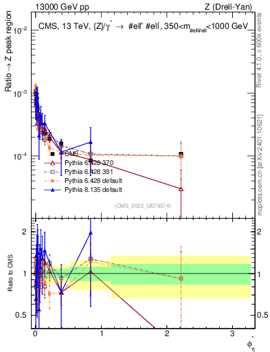 Plot of ll.phiStar_ll.phiStar in 13000 GeV pp collisions