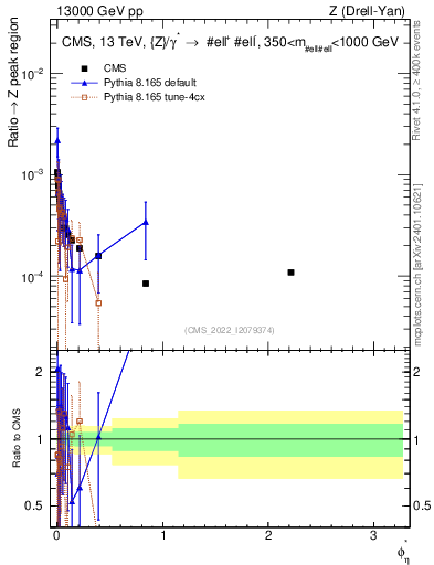 Plot of ll.phiStar_ll.phiStar in 13000 GeV pp collisions