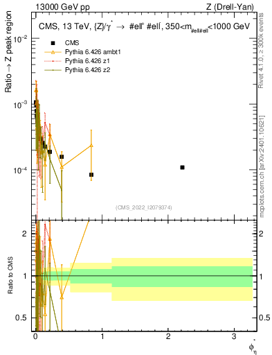 Plot of ll.phiStar_ll.phiStar in 13000 GeV pp collisions