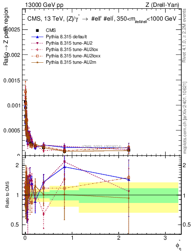 Plot of ll.phiStar_ll.phiStar in 13000 GeV pp collisions