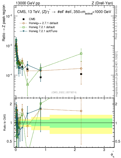 Plot of ll.phiStar_ll.phiStar in 13000 GeV pp collisions