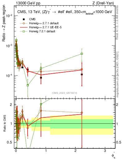 Plot of ll.phiStar_ll.phiStar in 13000 GeV pp collisions