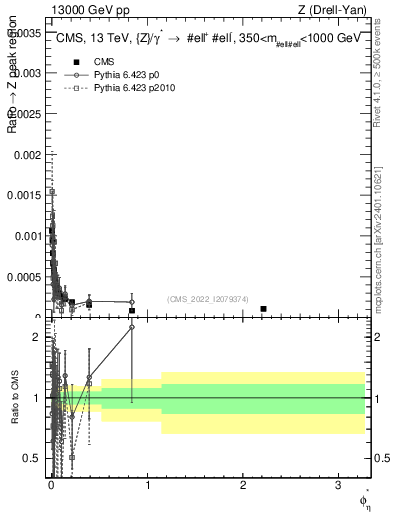 Plot of ll.phiStar_ll.phiStar in 13000 GeV pp collisions