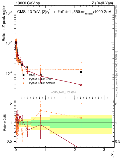 Plot of ll.phiStar_ll.phiStar in 13000 GeV pp collisions