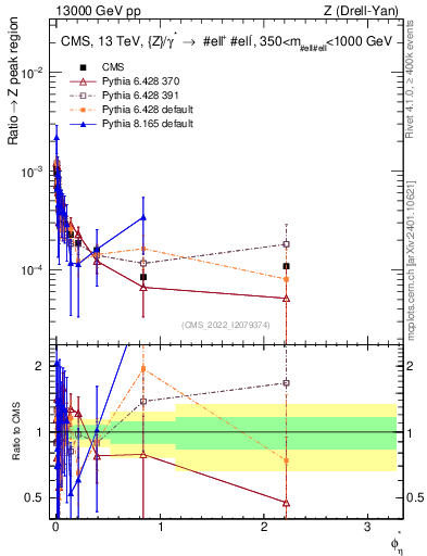 Plot of ll.phiStar_ll.phiStar in 13000 GeV pp collisions