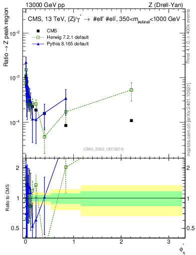 Plot of ll.phiStar_ll.phiStar in 13000 GeV pp collisions