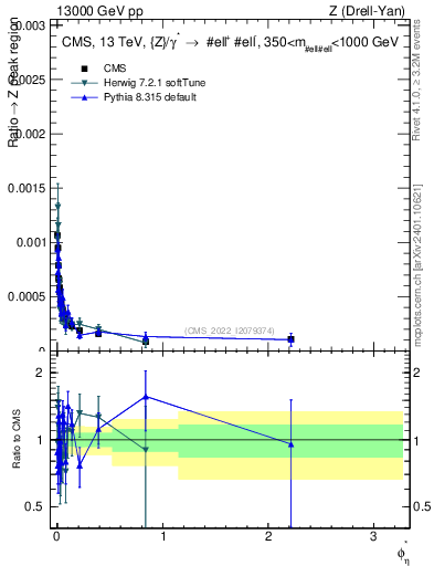 Plot of ll.phiStar_ll.phiStar in 13000 GeV pp collisions