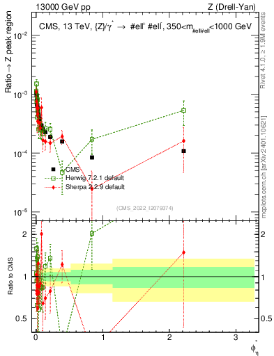 Plot of ll.phiStar_ll.phiStar in 13000 GeV pp collisions