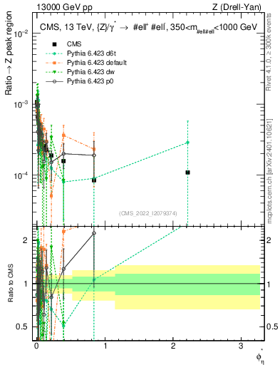 Plot of ll.phiStar_ll.phiStar in 13000 GeV pp collisions