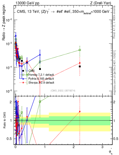 Plot of ll.phiStar_ll.phiStar in 13000 GeV pp collisions