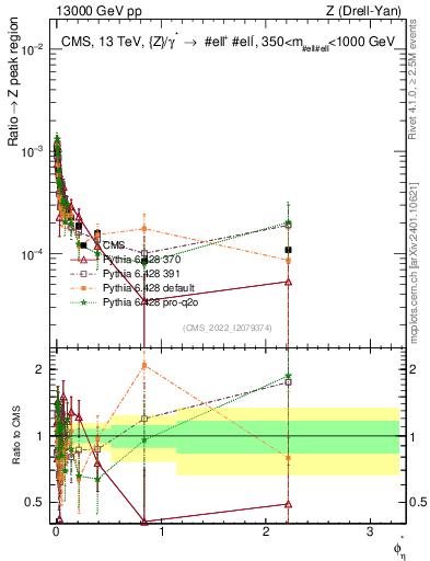 Plot of ll.phiStar_ll.phiStar in 13000 GeV pp collisions