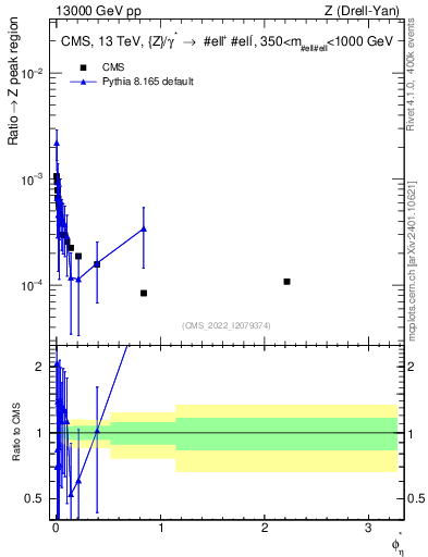 Plot of ll.phiStar_ll.phiStar in 13000 GeV pp collisions