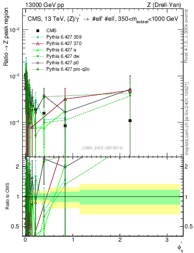 Plot of ll.phiStar_ll.phiStar in 13000 GeV pp collisions