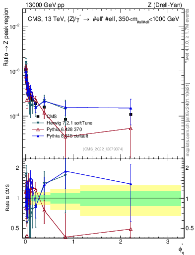 Plot of ll.phiStar_ll.phiStar in 13000 GeV pp collisions