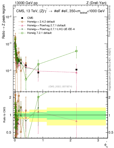 Plot of ll.phiStar_ll.phiStar in 13000 GeV pp collisions
