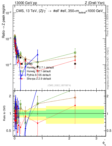 Plot of ll.phiStar_ll.phiStar in 13000 GeV pp collisions