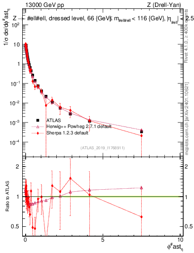 Plot of ll.phiStar_norm in 13000 GeV pp collisions