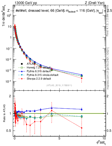 Plot of ll.phiStar_norm in 13000 GeV pp collisions