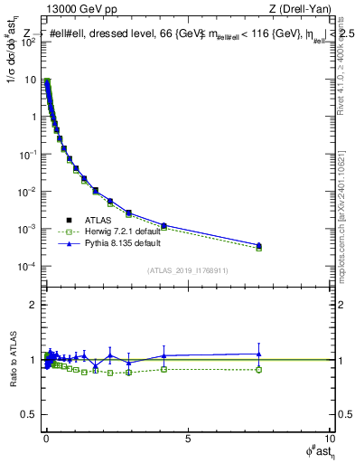 Plot of ll.phiStar_norm in 13000 GeV pp collisions