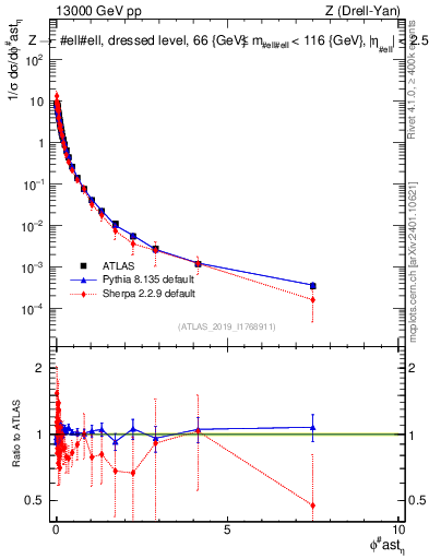Plot of ll.phiStar_norm in 13000 GeV pp collisions