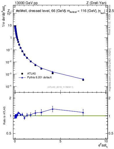 Plot of ll.phiStar_norm in 13000 GeV pp collisions