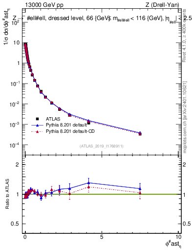 Plot of ll.phiStar_norm in 13000 GeV pp collisions