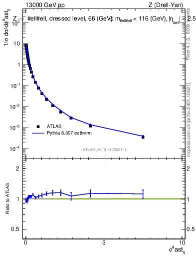 Plot of ll.phiStar_norm in 13000 GeV pp collisions