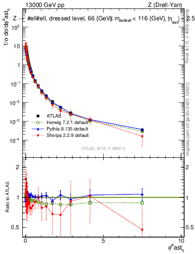 Plot of ll.phiStar_norm in 13000 GeV pp collisions