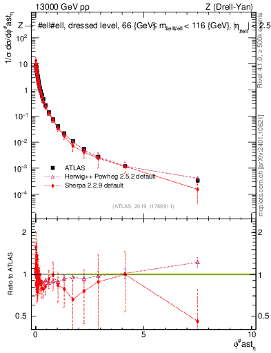 Plot of ll.phiStar_norm in 13000 GeV pp collisions