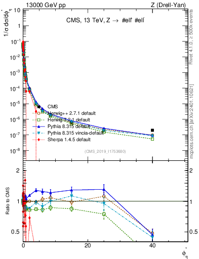 Plot of ll.phiStar_norm in 13000 GeV pp collisions