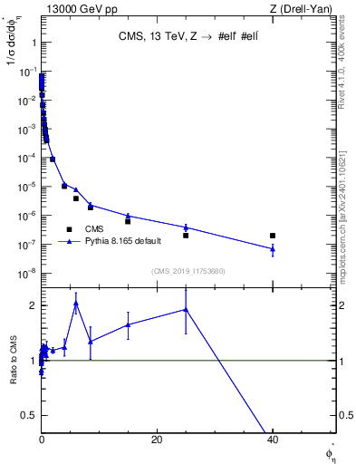 Plot of ll.phiStar_norm in 13000 GeV pp collisions