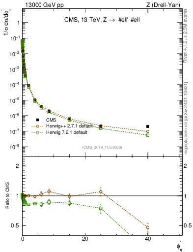 Plot of ll.phiStar_norm in 13000 GeV pp collisions