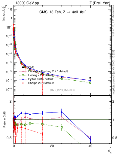Plot of ll.phiStar_norm in 13000 GeV pp collisions