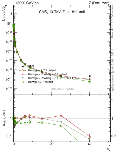 Plot of ll.phiStar_norm in 13000 GeV pp collisions