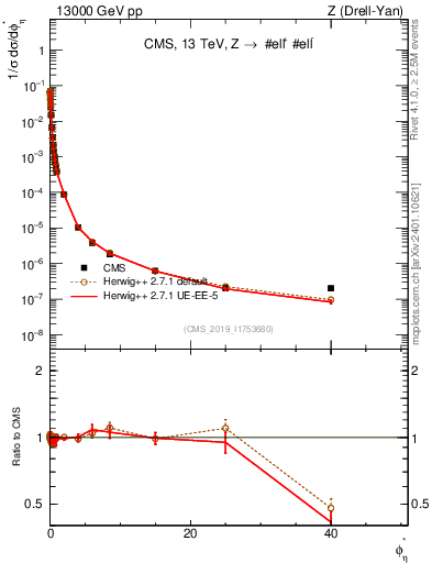 Plot of ll.phiStar_norm in 13000 GeV pp collisions