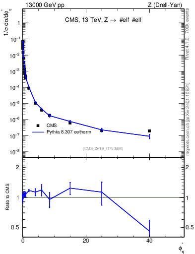 Plot of ll.phiStar_norm in 13000 GeV pp collisions