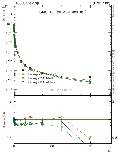 Plot of ll.phiStar_norm in 13000 GeV pp collisions
