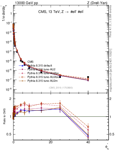 Plot of ll.phiStar_norm in 13000 GeV pp collisions