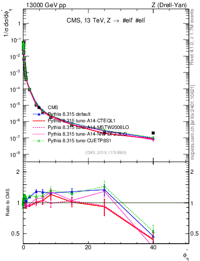Plot of ll.phiStar_norm in 13000 GeV pp collisions