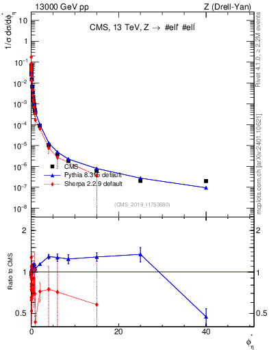 Plot of ll.phiStar_norm in 13000 GeV pp collisions