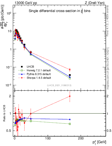 Plot of ll.pt in 13000 GeV pp collisions