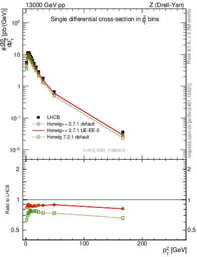 Plot of ll.pt in 13000 GeV pp collisions