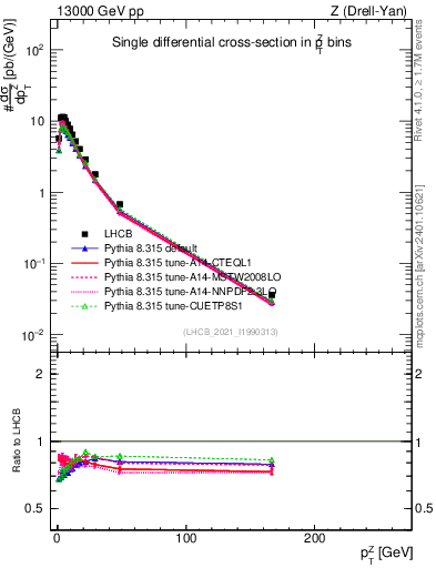 Plot of ll.pt in 13000 GeV pp collisions