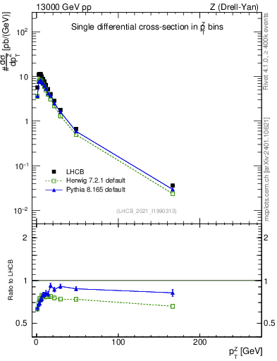 Plot of ll.pt in 13000 GeV pp collisions